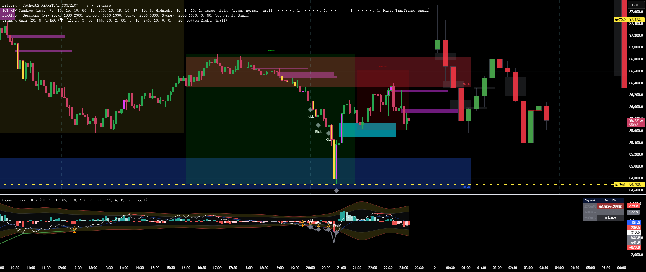 Sigma-X Algo [Main] - SMC & Volume Heatmap — Indicator by ...