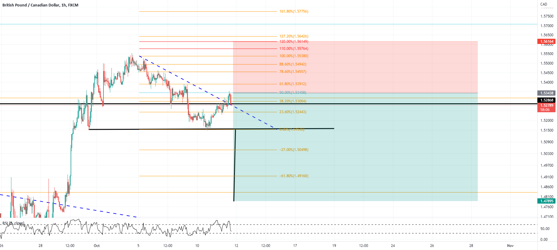 gbp-cad-sell-for-fx-gbpcad-by-mohammeds4x-tradingview