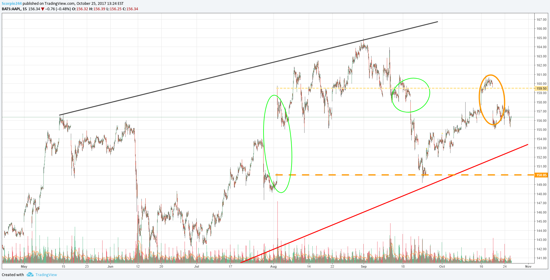 NASDAQ:AAPL Idea Chart Image by Jay1104