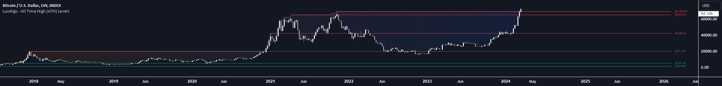 All Time High (ATH) Levels [LuxAlgo] — Indicator by LuxAlgo ...