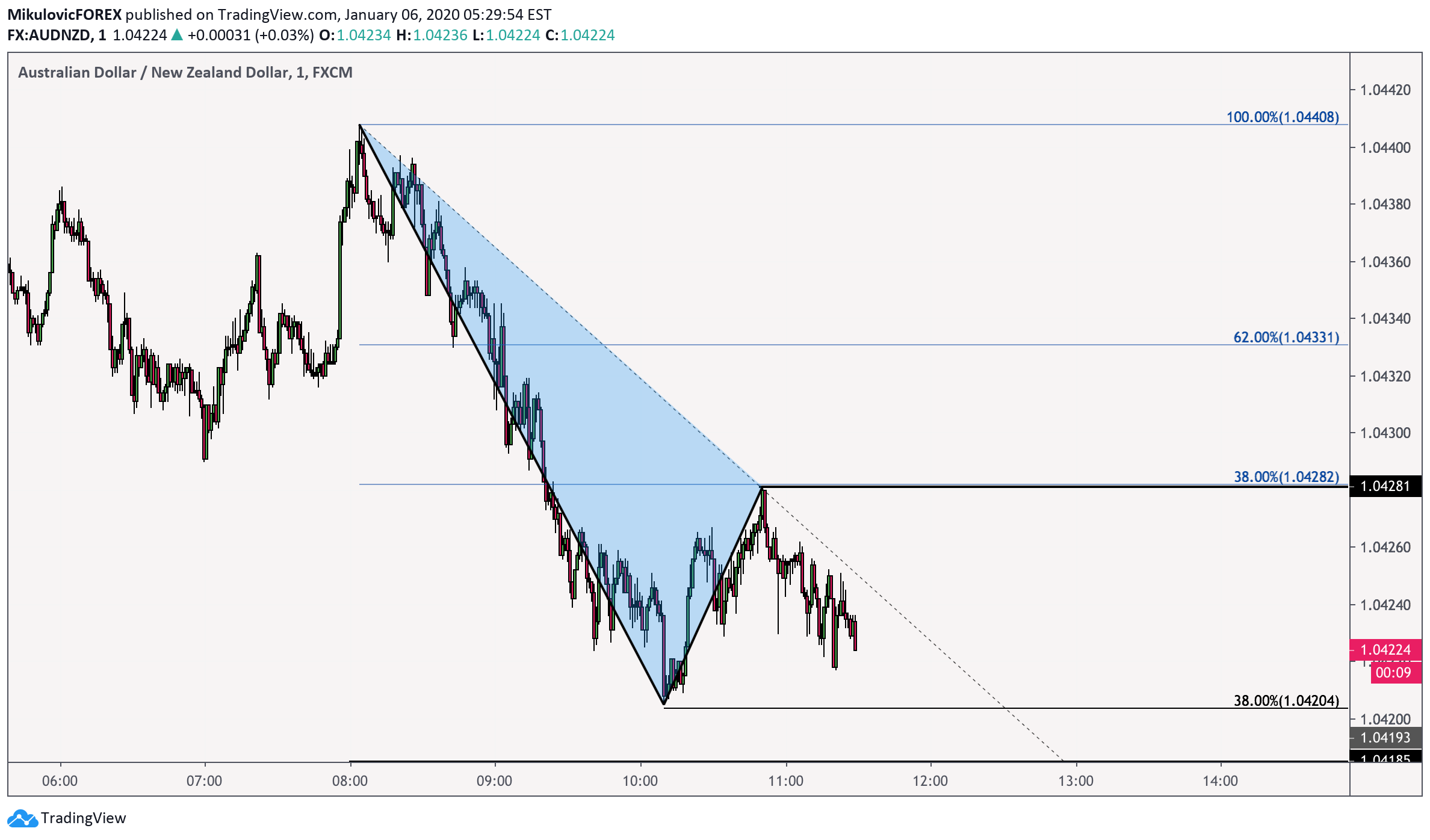Idea Imej Carta FX:AUDNZD oleh MikulovicFOREX