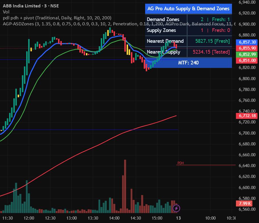 AG Pro Auto Supply & Demand Zones [AGPro Series]: indicador de batch ...