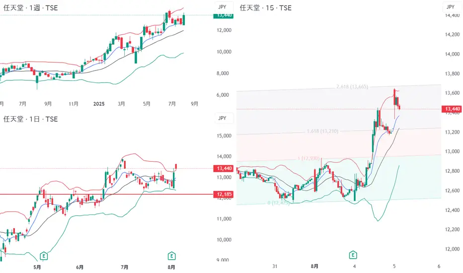 ぽんページ 7974の株価とチャート — TSE:7974 — TradingView
