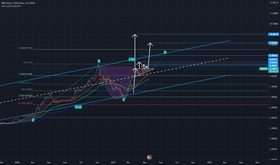 USDTRY