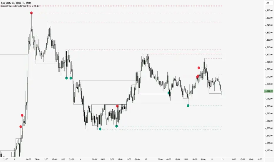 Liquidity Sweep Detector [SSFX] — Indicator by SimplySafeFx — TradingView