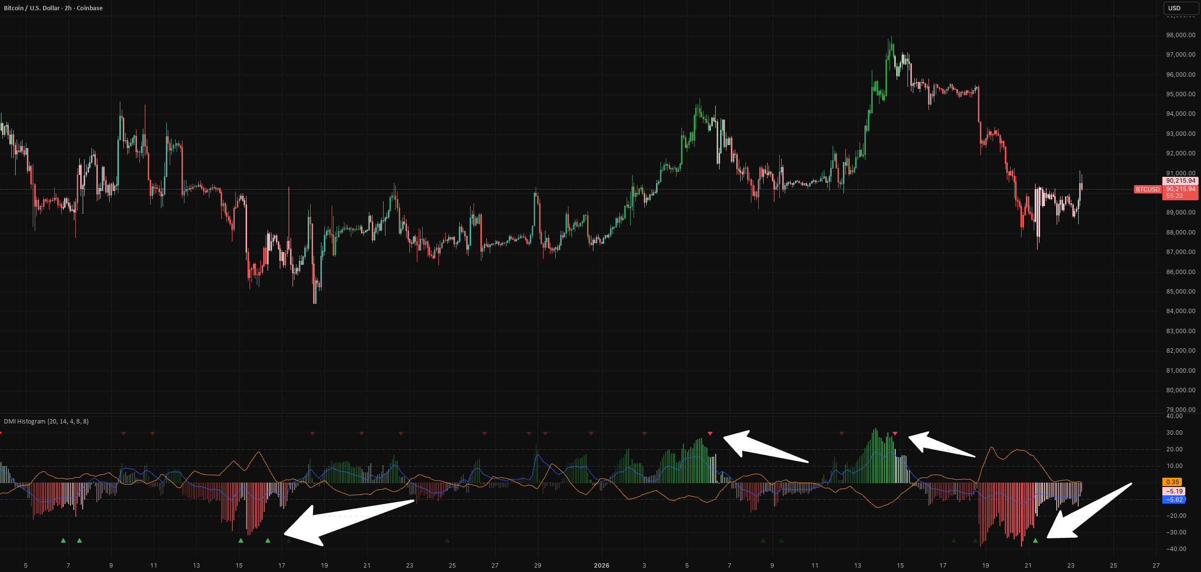 DMI Histogram Indicator bởi Chart0bserver — TradingView