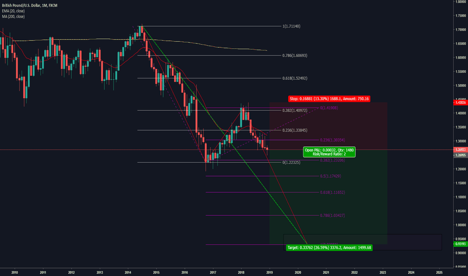 Gbp Usd Chart Pound Dollar Rate Tradingview Uk Gbpusd Long Term Perspective On Gbp Usd