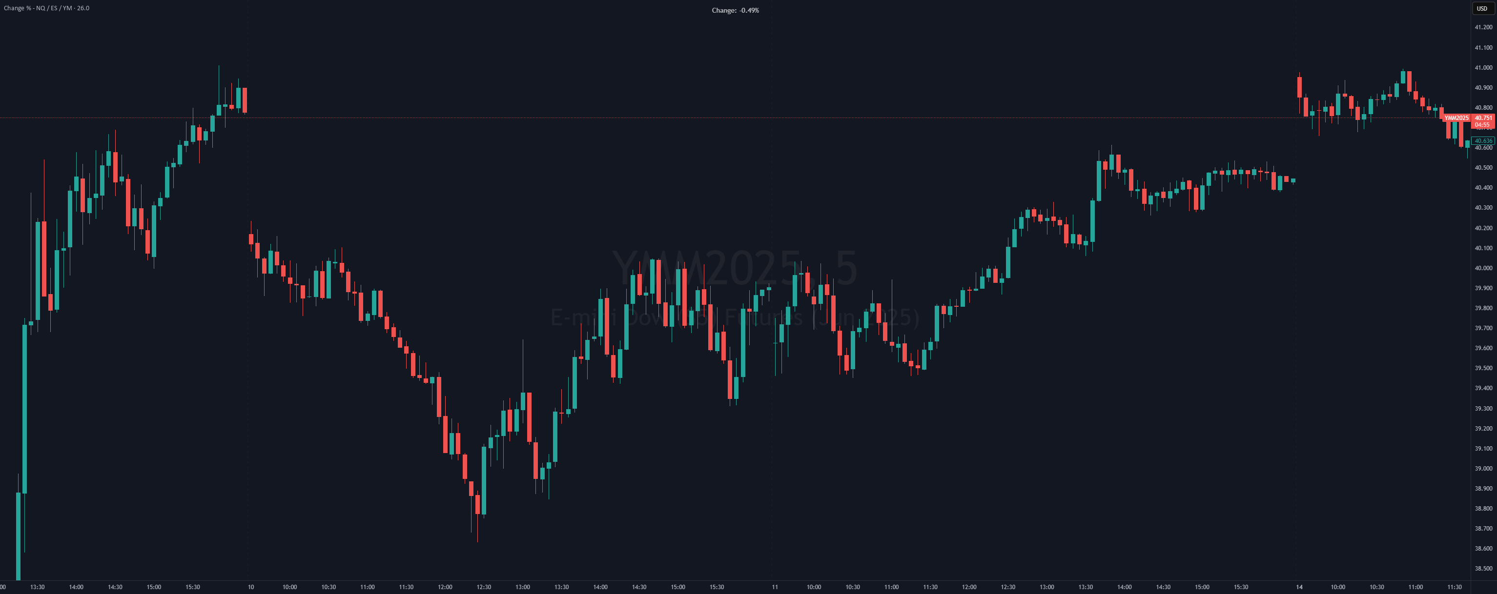 Ym Chart Change % - NQ / ES / YM — Indicator by JuanmaProfessionalTrader ...