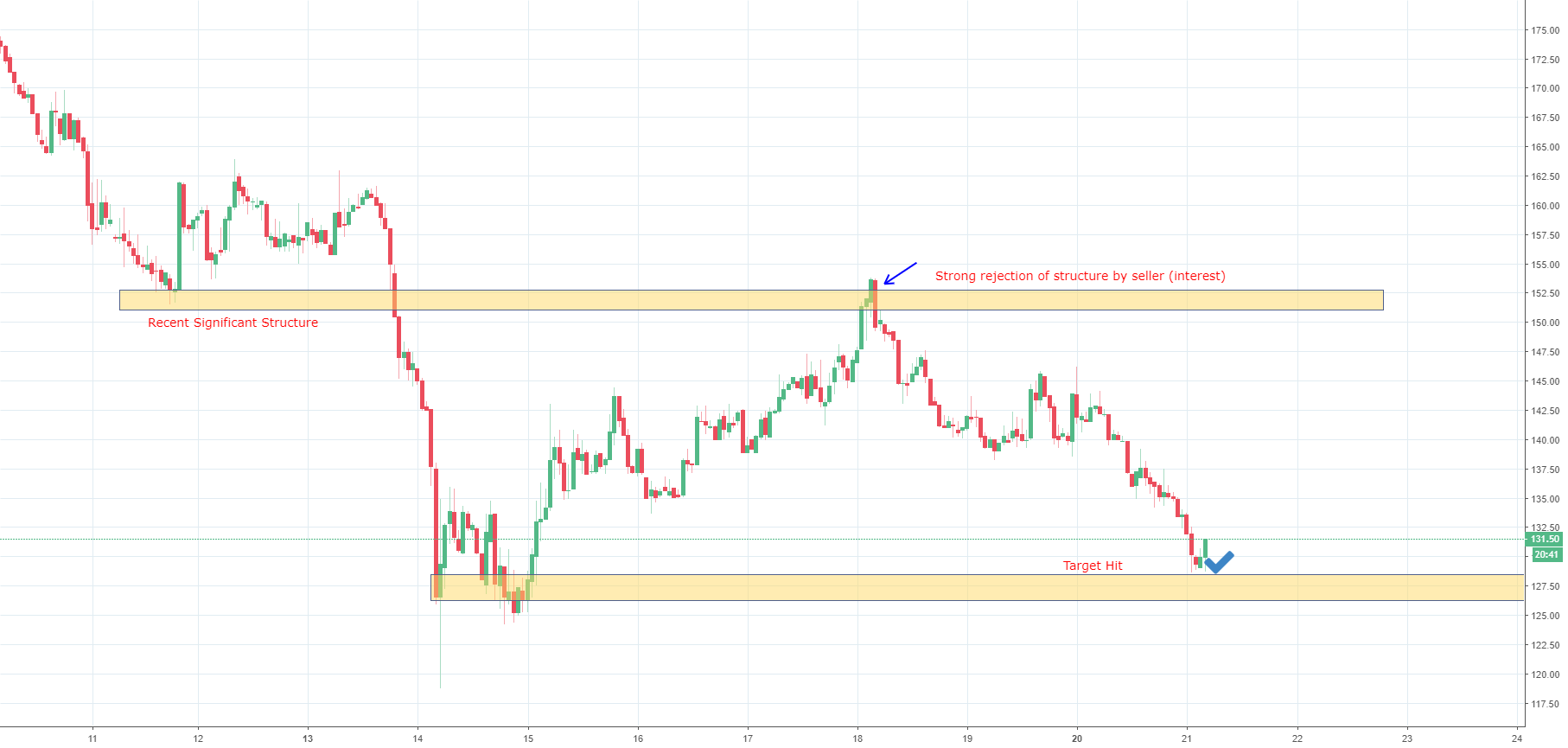 Long Term Zec Usd Zcash Dollar Post Ysis 1d Chart The Daily Timeframe Is In A Downtrend On This Pair Giving Us Higher Probability For Short Success Trade