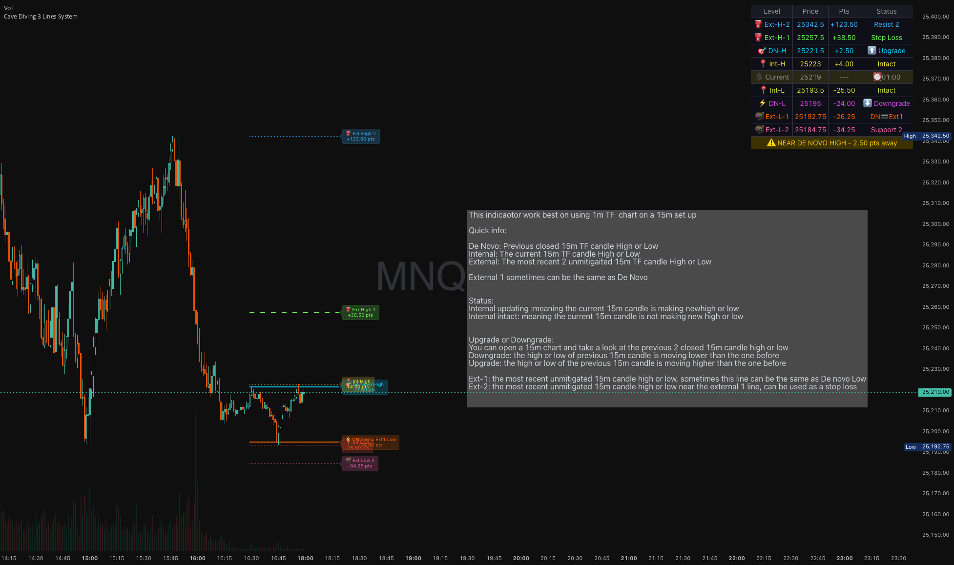 Cave Diving 3 Lines System: indicador de DeLeBlanc — TradingView