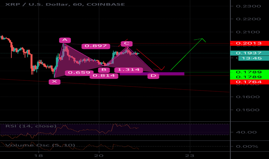 XRPUSD: Possible pull back up on XRPUSD