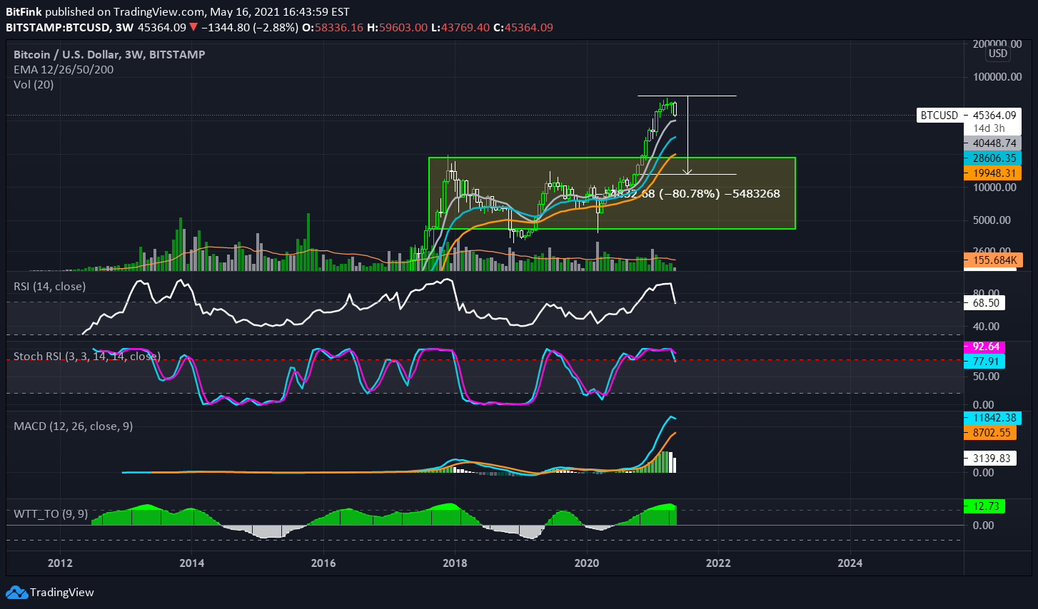 BITSTAMP:BTCUSD Idea Chart Image by ChARTs1440