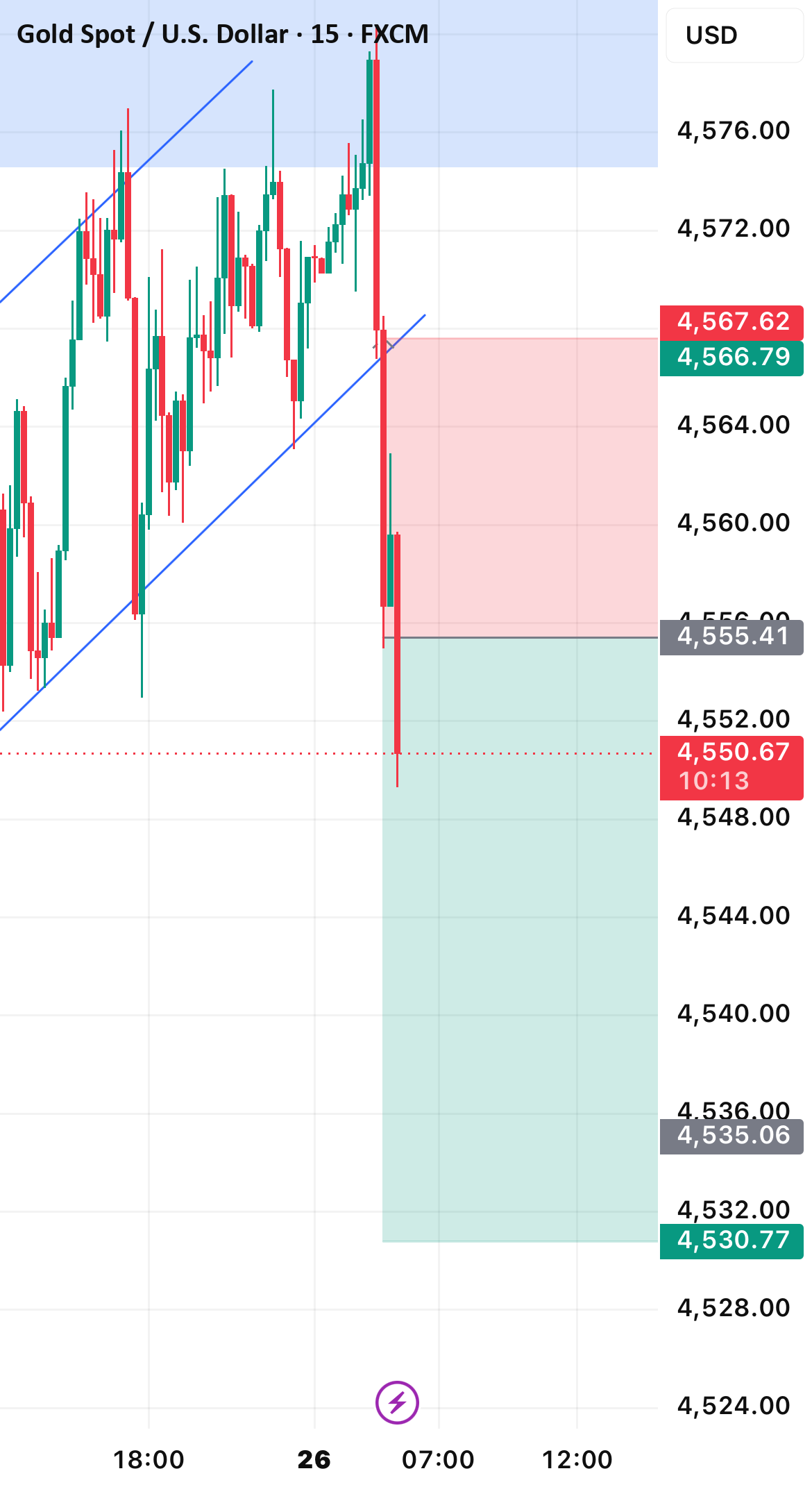 Gold Short Bias Signals Dollar Strength Play