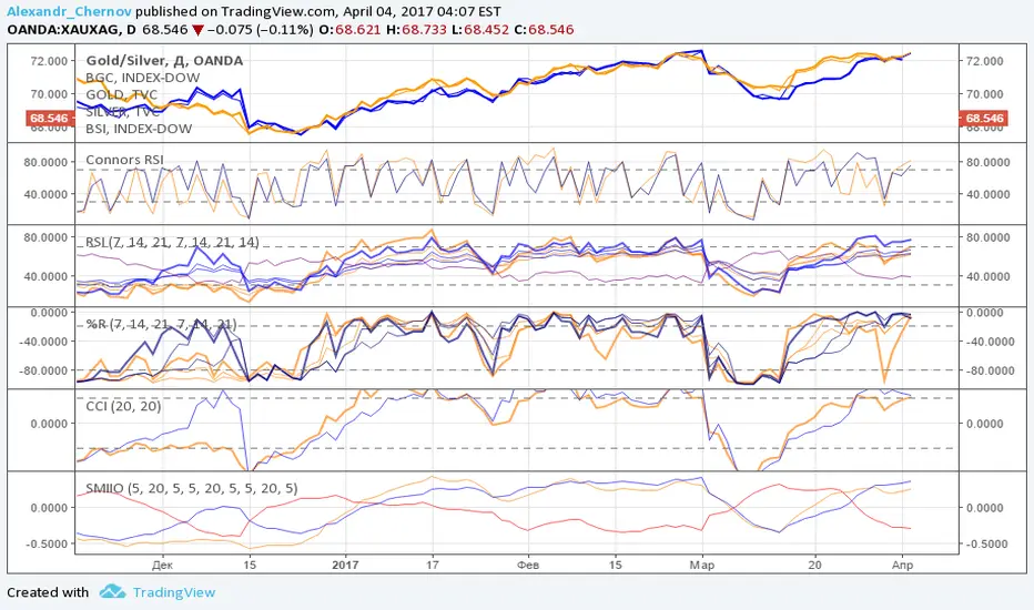 RSI (Gold_vs_Silver) — Indicator by Alexandr_Chernov — TradingView