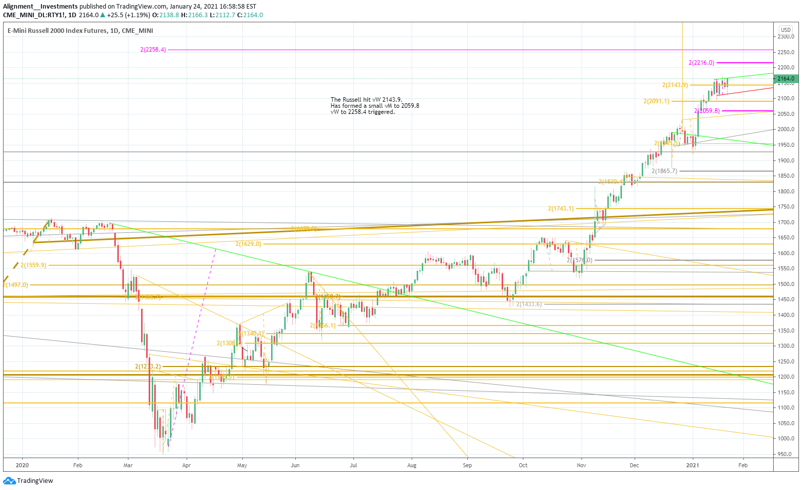 CME_MINI:RTY1! Idea Chart Image by Alignment__Investments