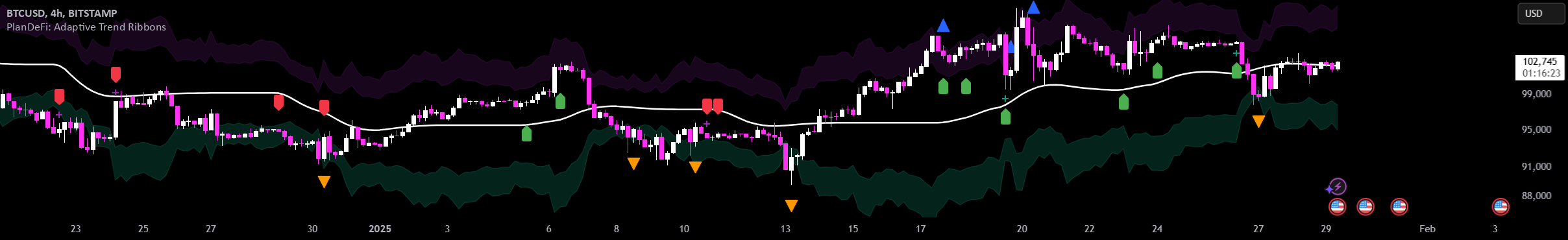 PlanDeFi: Adaptive Trend Ribbons [ATR+RSI] — Indicator by PlanDeFi ...