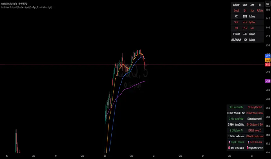 DM scalping Fear & Greed — Indicator by evistatrading — TradingView
