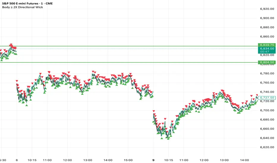 Strong candle close — Indicator by pritithaker — TradingView