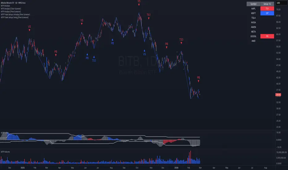 MTP Analysis [Chart Scanner] - المؤشر حسب MTPredictor — TradingView