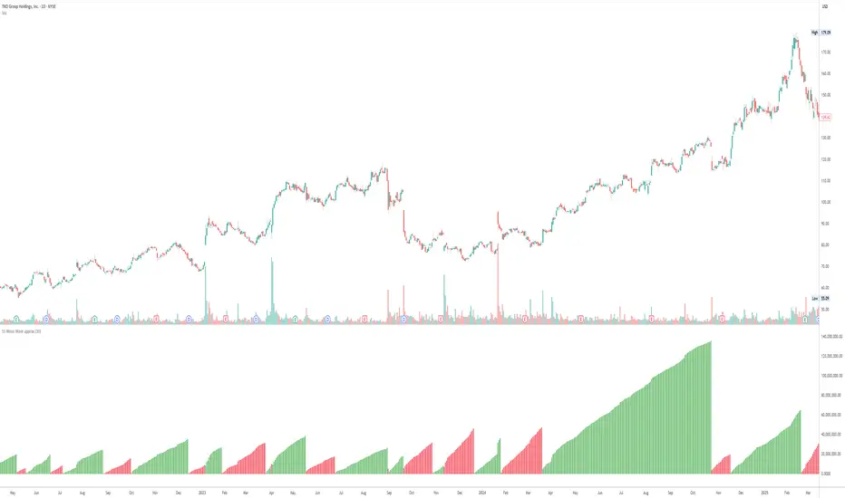 ShareScope Weiss Wave approximation — Indicator by paulgill28 — TradingView