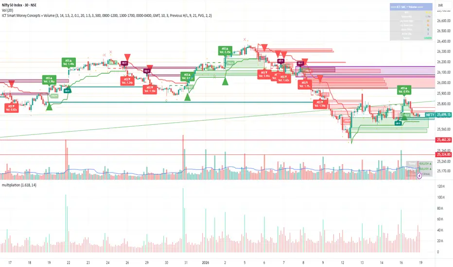 ICT Smart Money Concepts + Volume — Indicator by b2i2ttu — TradingView