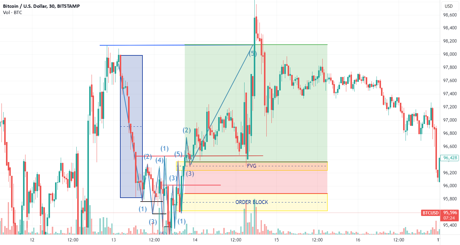 AMN MODEL FOR BTCUSD. for BITSTAMP:BTCUSD by tshepangtshepaone ...