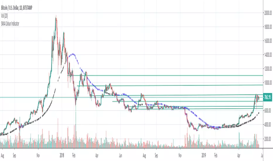 SMA Colour Indicator V1 by CAPK — TradingView