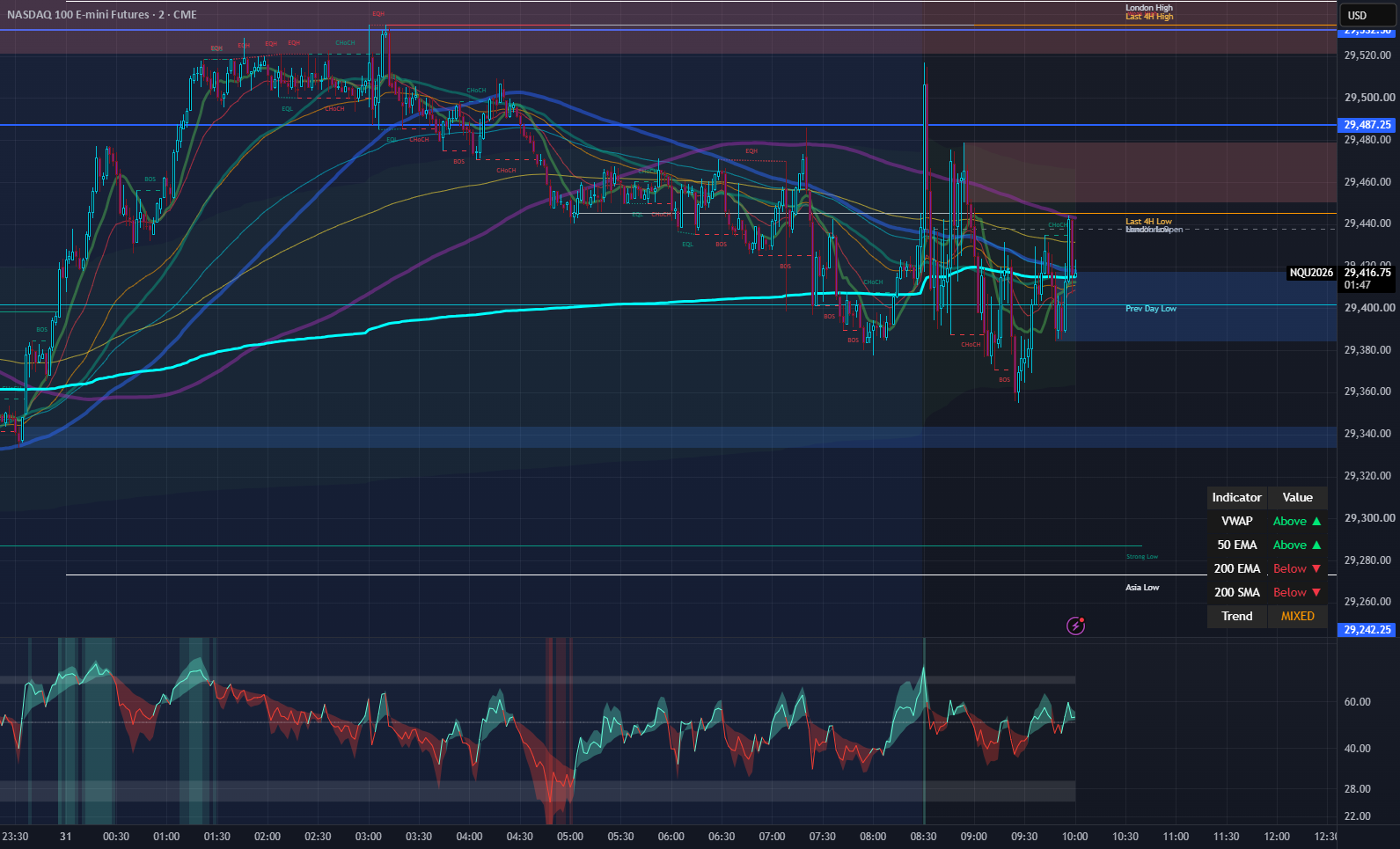 All In One Levels + MA — Indicator by Cole370 — TradingView