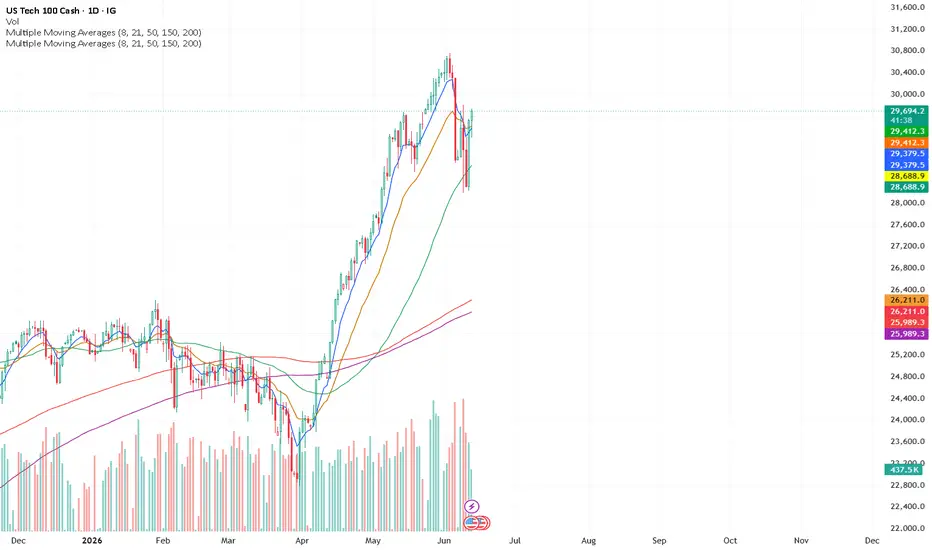 8 ema 21 ema 50 dma 150 dma 200 dma — Indicator by slwdwnspeedyy ...