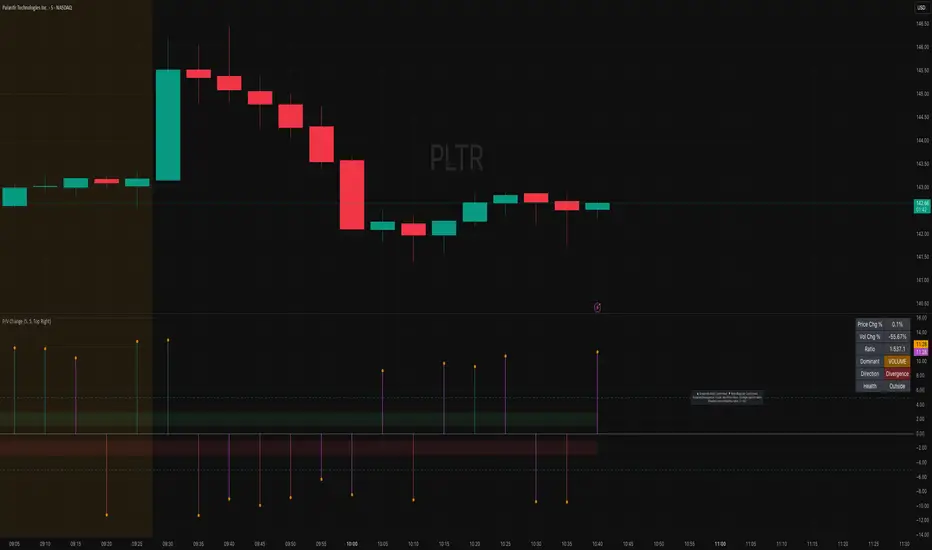 Price to Volume Change — Indicator by yuval3000 — TradingView