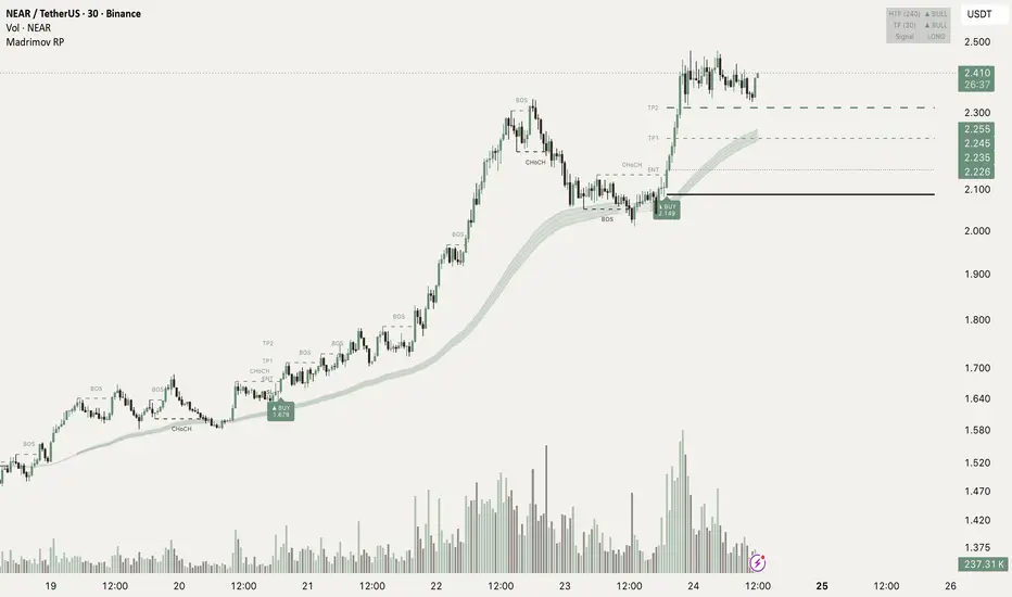 Madrimov Ribbon Pullback — Indicator by Madrimov_trade — TradingView