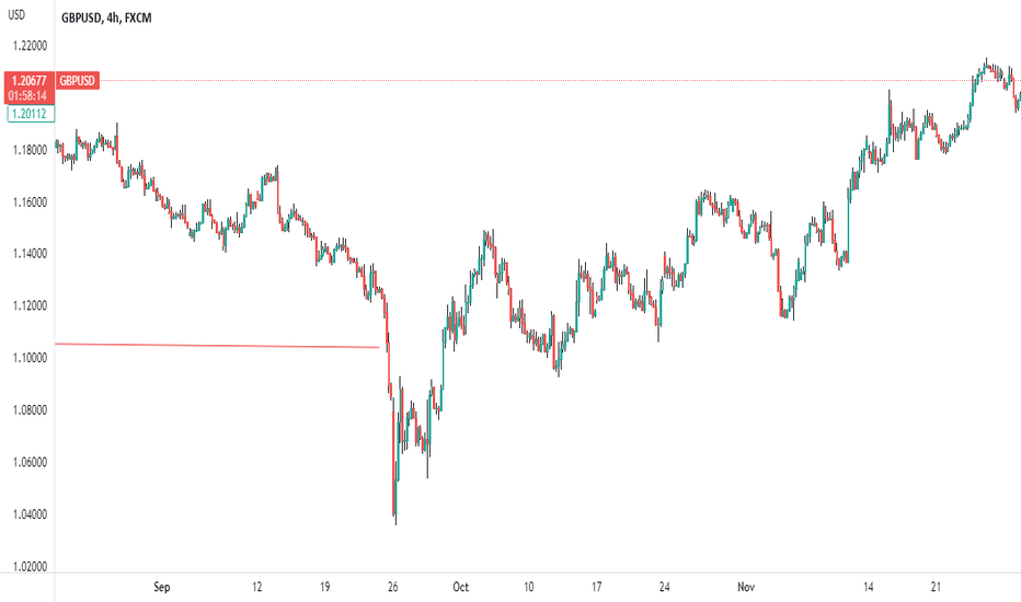 GBPUSD: price action pattes