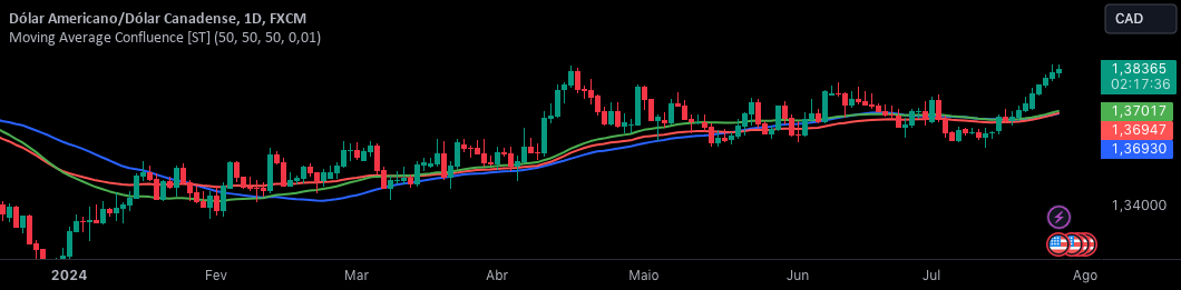 Moving Average Confluence [ST] — Indicador de ArionSoteTrader — TradingView