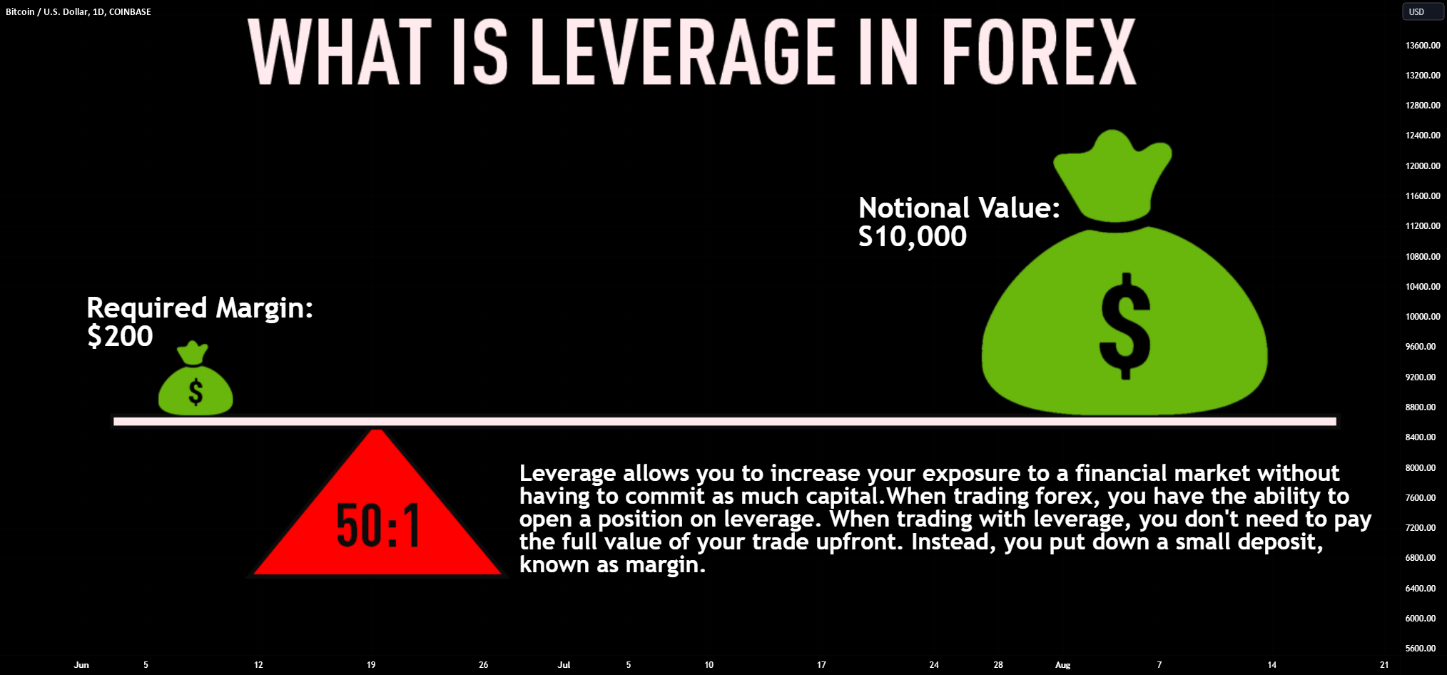 Unveiling Forex Leverage: Amplifying Your Potential 📈🔍🚀 for COINBASE