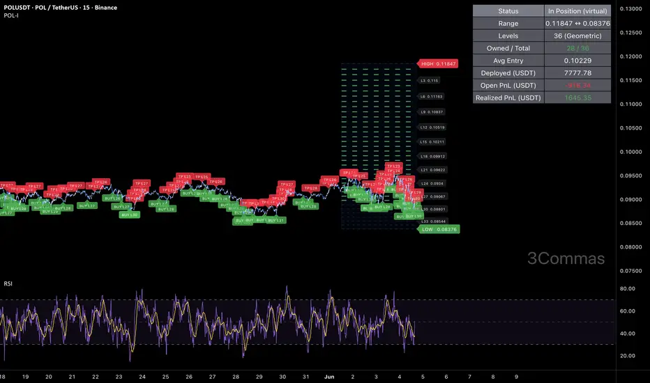 [3Commas] POL Grid Long Indicator by 3Commas — TradingView India