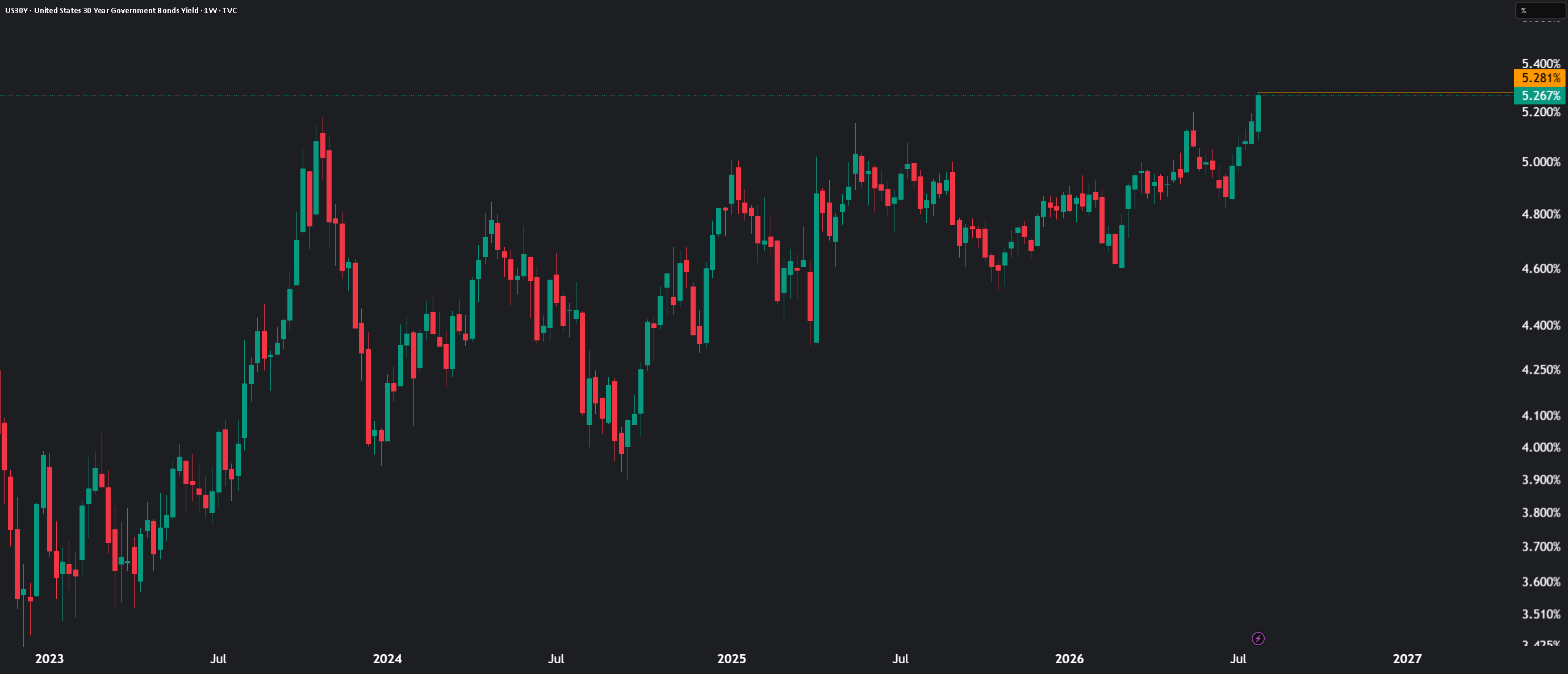 Why I Watch the 30-Year U.S. Treasury Yield Before the S&P 500 Why I Watch the 30-Year U.S. Treasury Yield Before the S&P 500