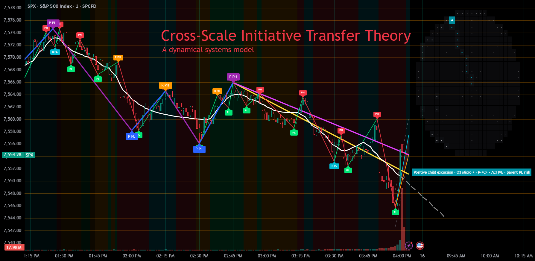Cross-Scale Initiative Transfer Theory: indicador de ...