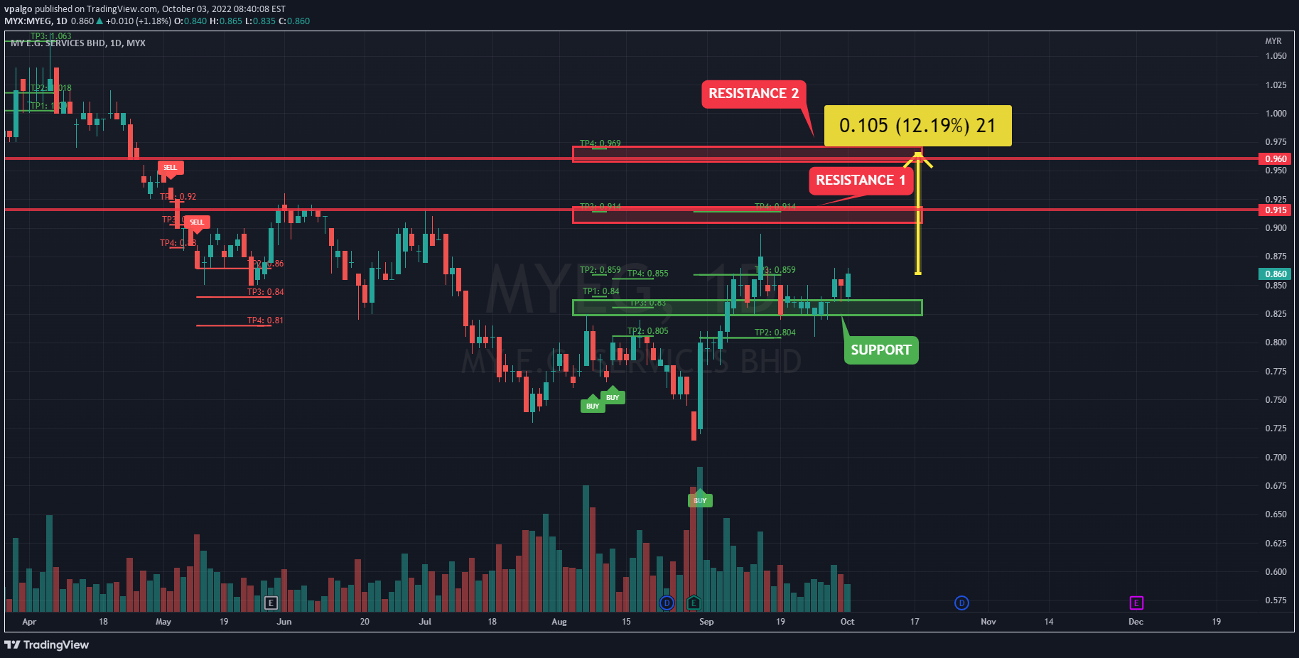 MYX:MYEG Idea Chart Image by vpalgo
