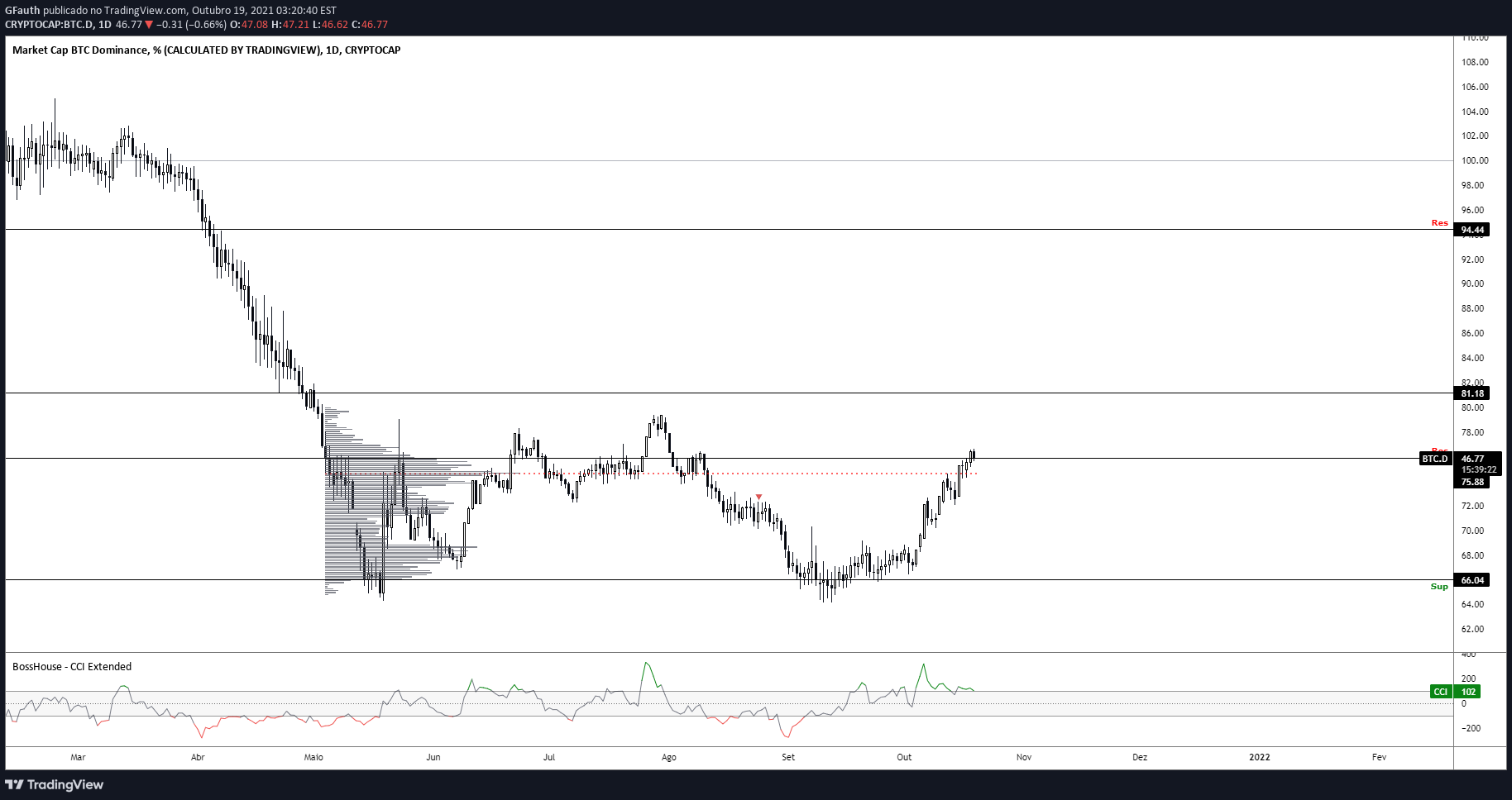 Immagine del grafico CRYPTOCAP:BTC.D dell'idea di GFauth