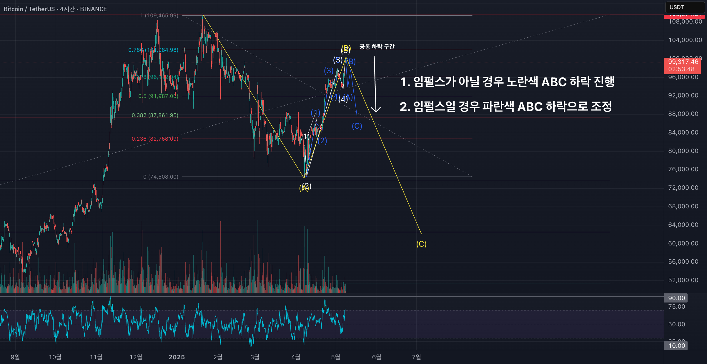 Elliotwaveanalysis — 트레이딩뷰의 트레이딩 아이디어 — TradingView