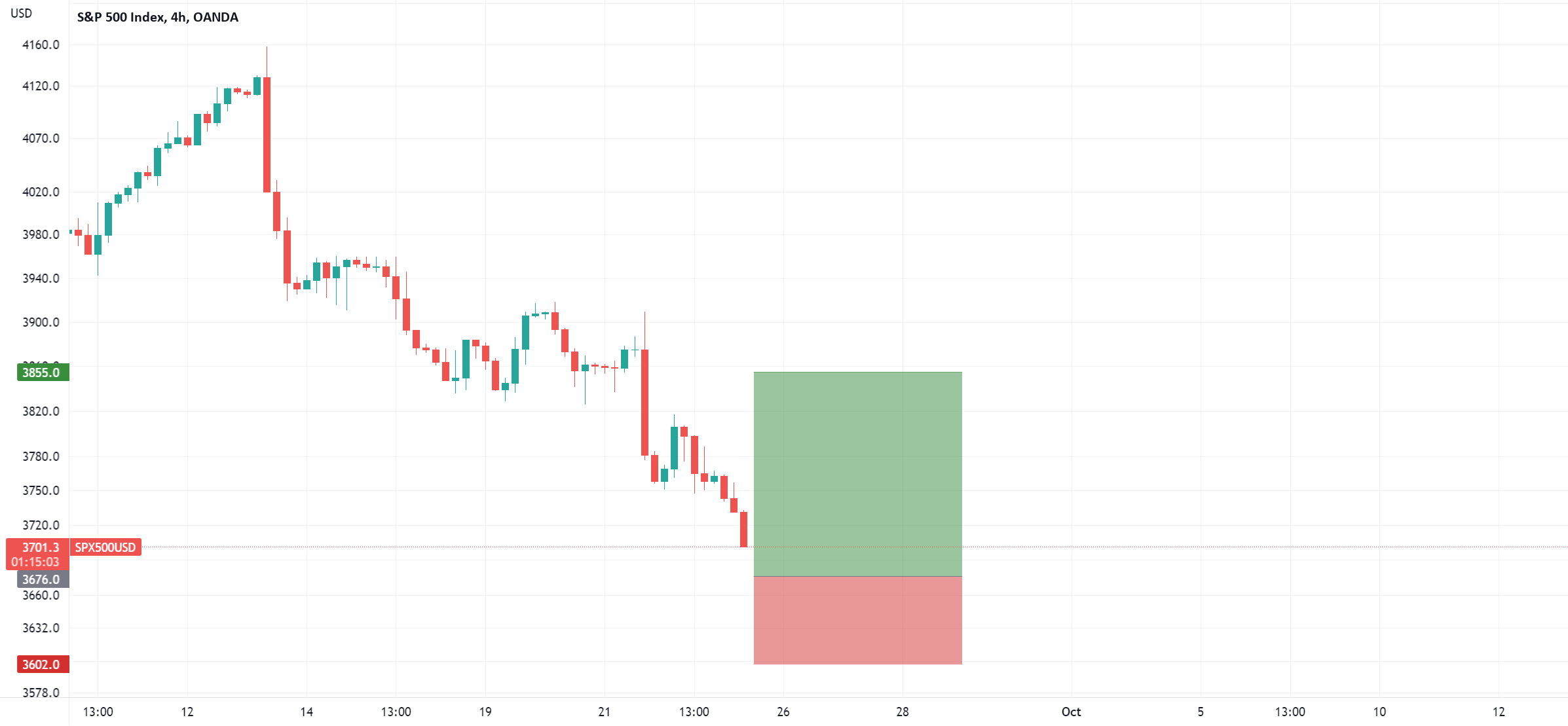 Buying a falling knife..? SPX