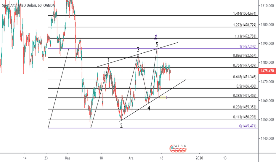 XAUUSD: Altın Elliot olasılıkları