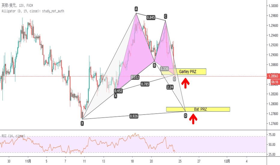 GBPUSD: GBP/USD 看涨加特利/潜在看涨蝙蝠