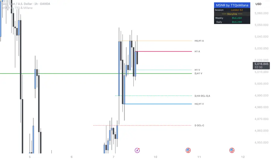 MSNR levels by TTQ & Milana Trades — Indicator by MilanaArsenovna ...