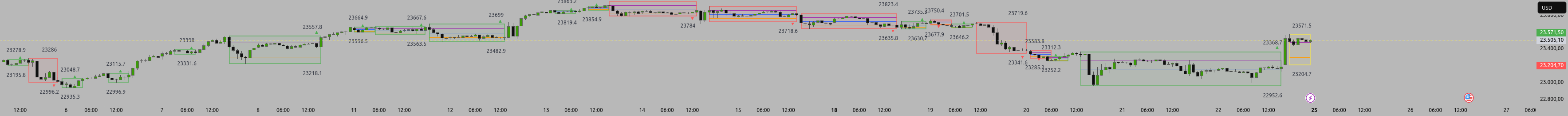 Darvas Box with Mid, 25% & 75% Lines — Indicator by morris220768 ...