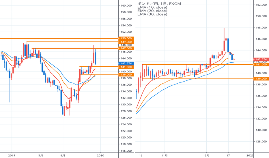 GBPJPY: 超シンプルなチャートで分析する【ポンド／円】一相場終わってしまった。。今後の見通し。