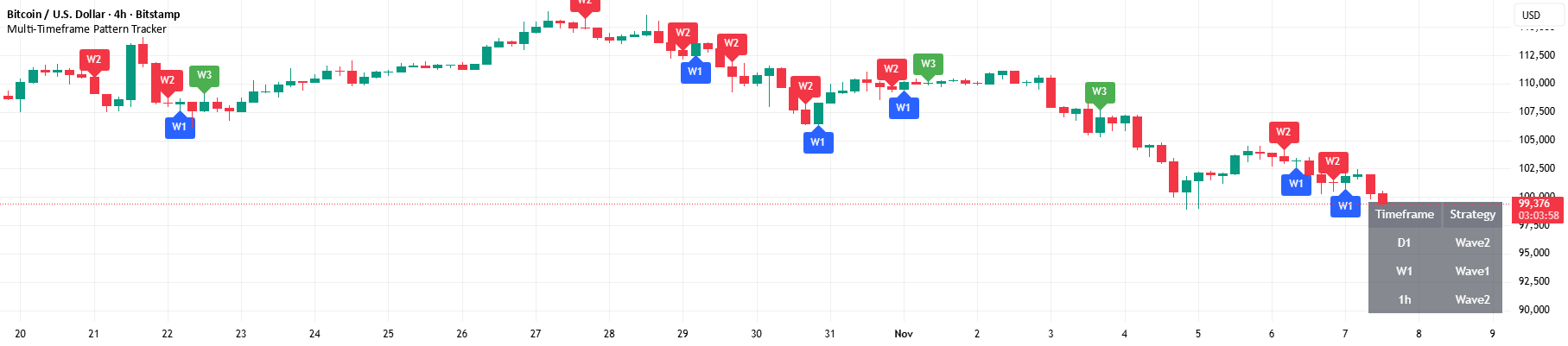 Multi-Timeframe Pattern Tracker — Tradepedia tarafından gösterge ...