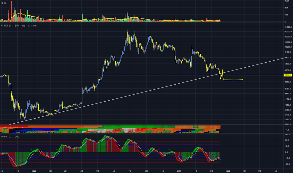 BTCUSD: 우려하던 지지선 붕괴 . 비트코인.