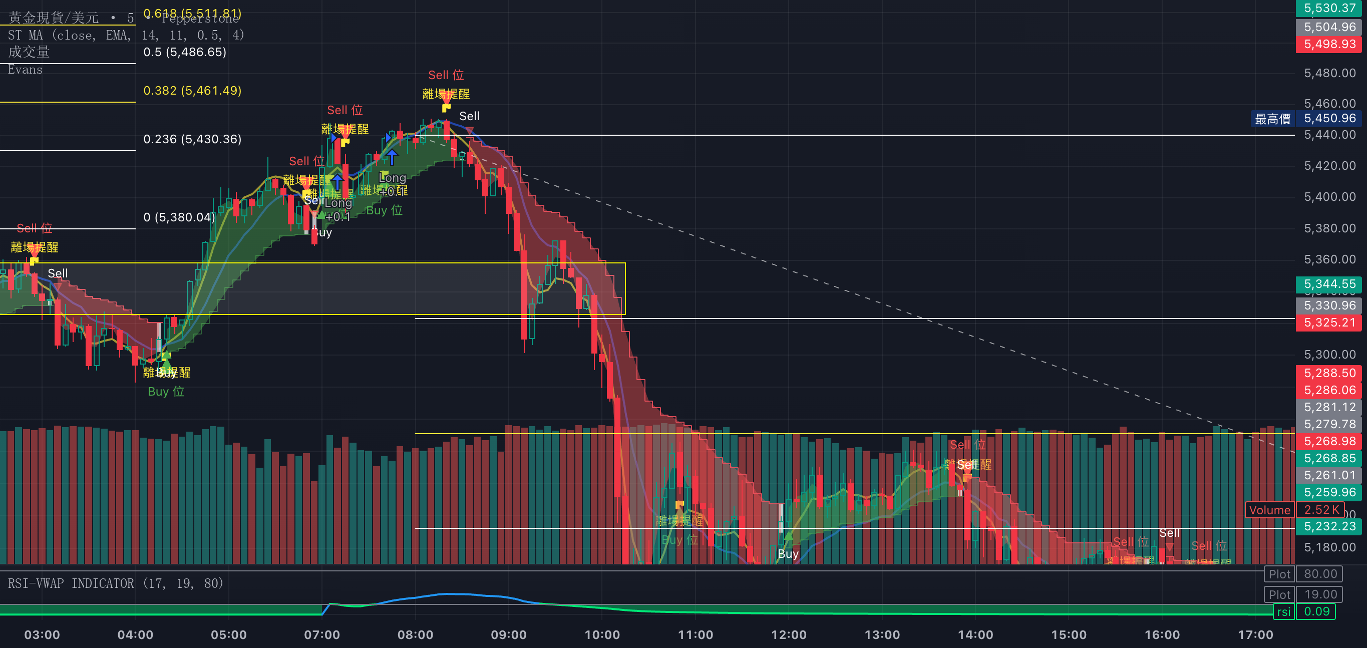 Evans — Indicator by EvansYu — TradingView India