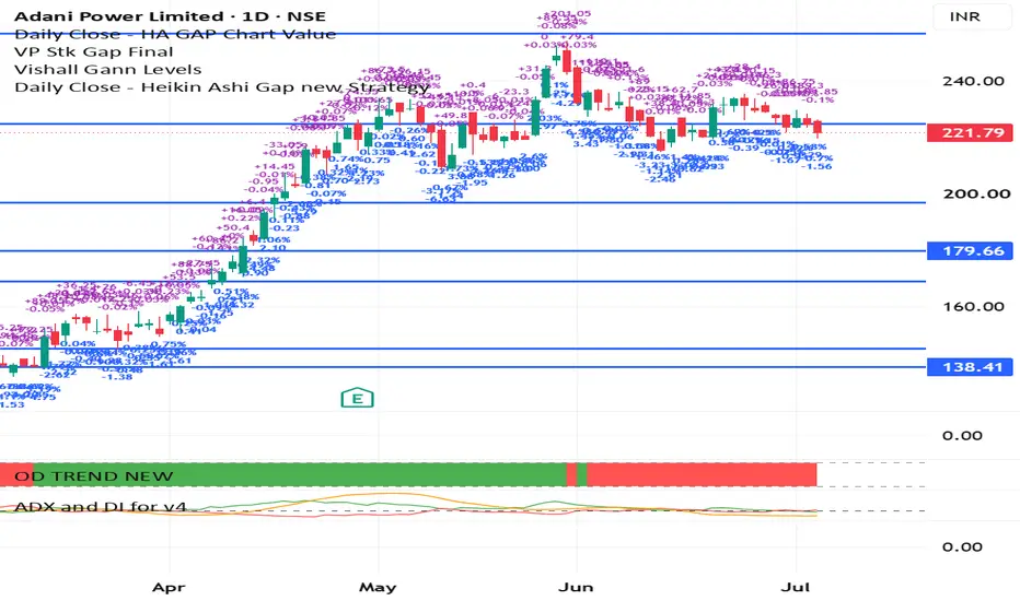 Daily Close - HA GAP Chart Value — fondBird7020 tarafından gösterge ...